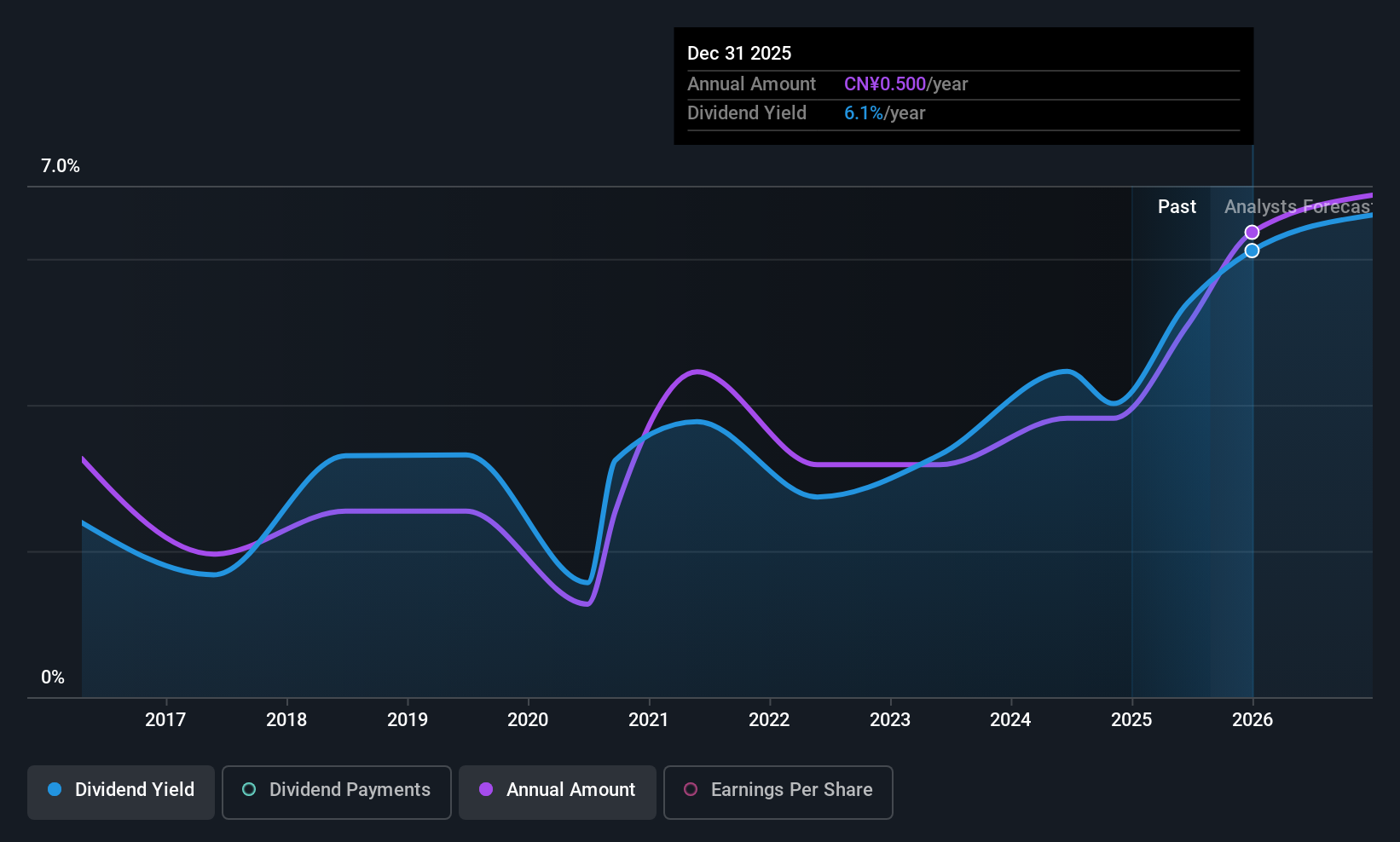 SZSE:002091 Dividend History as at Aug 2025