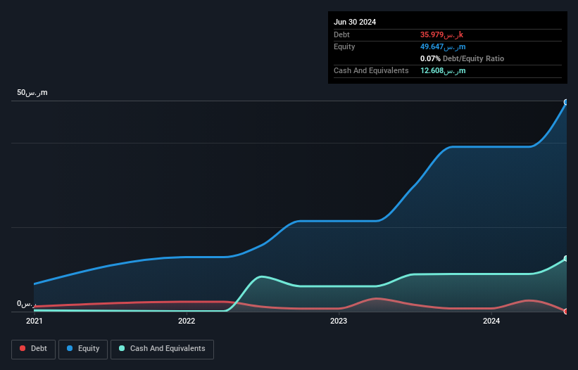 SASE:9557 Debt to Equity as at Dec 2025