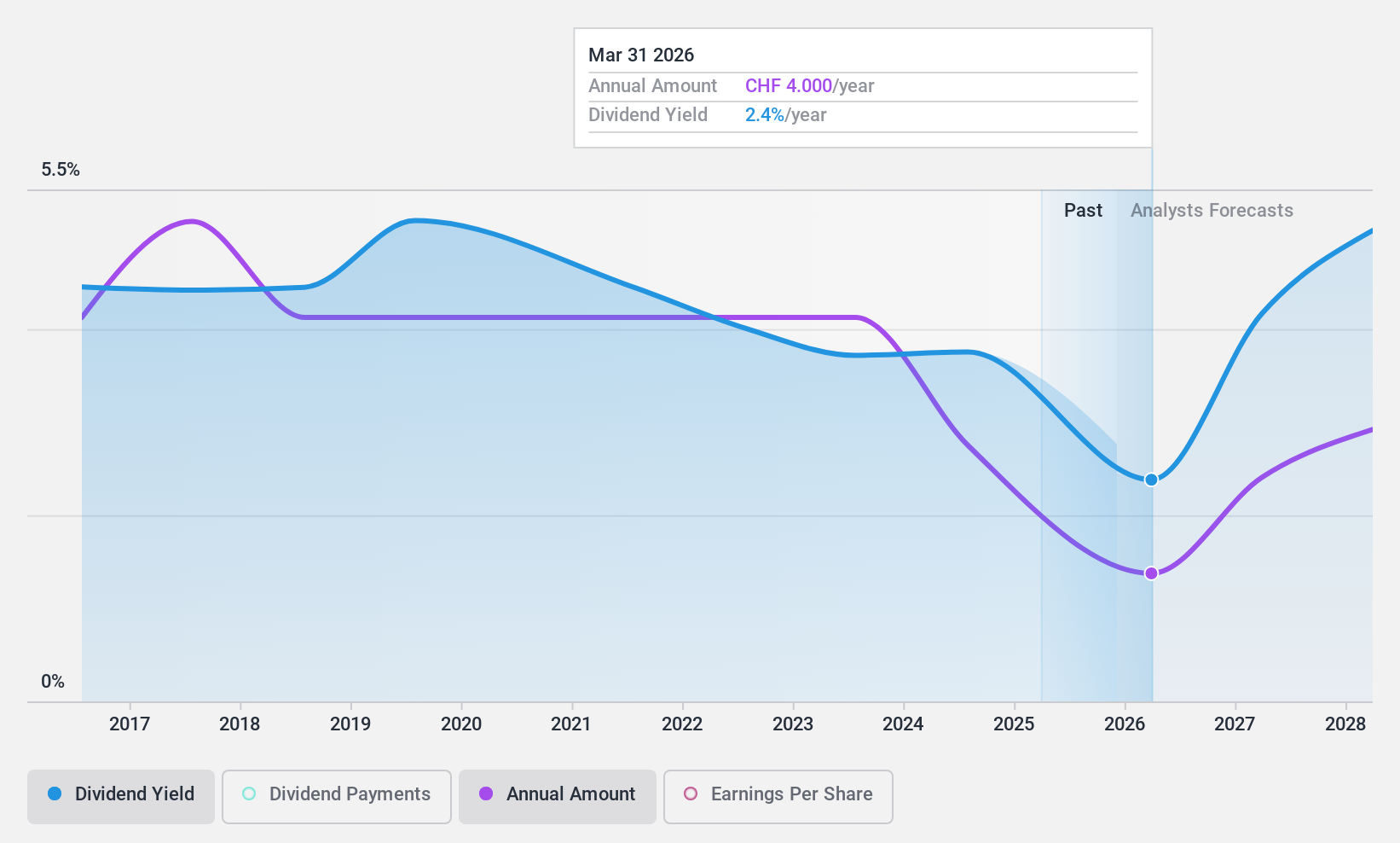 SWX:GAV Dividend History as at Feb 2025