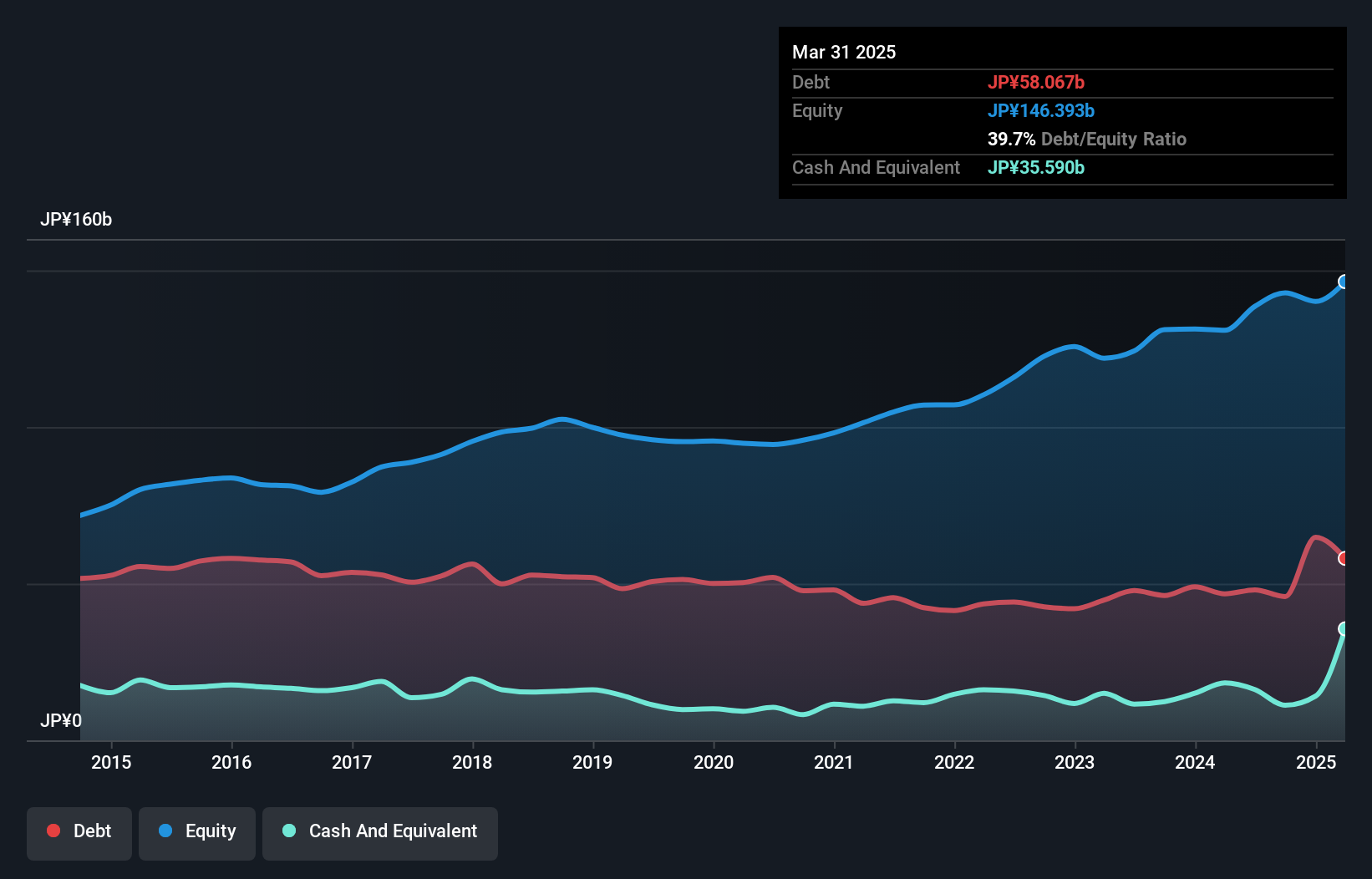 TSE:4914 Debt to Equity as at Dec 2024