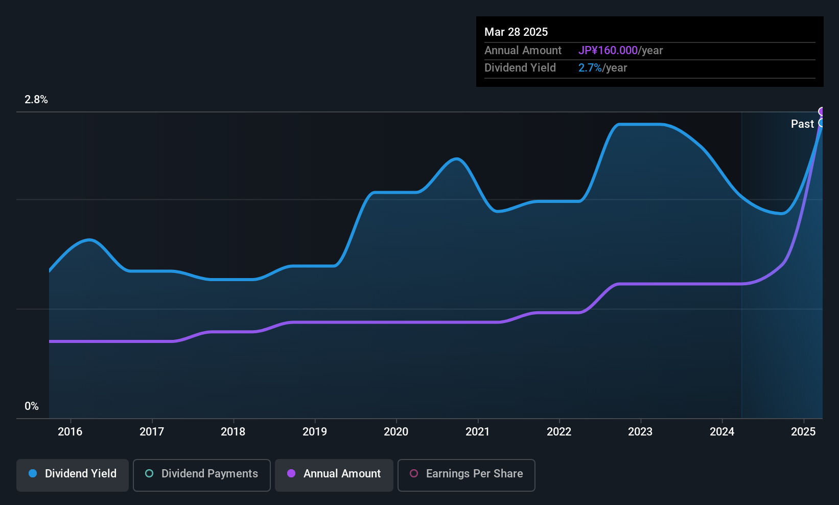 TSE:4914 Dividend History as at Jul 2025