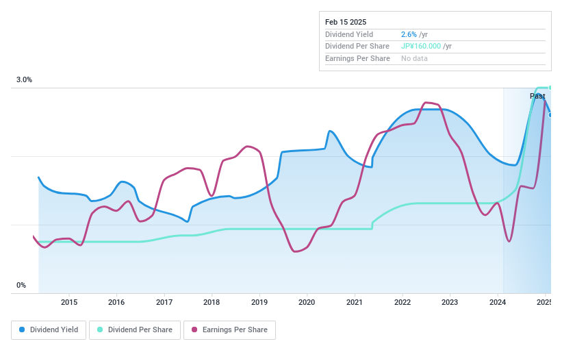 TSE:4914 Dividend History as at Feb 2025