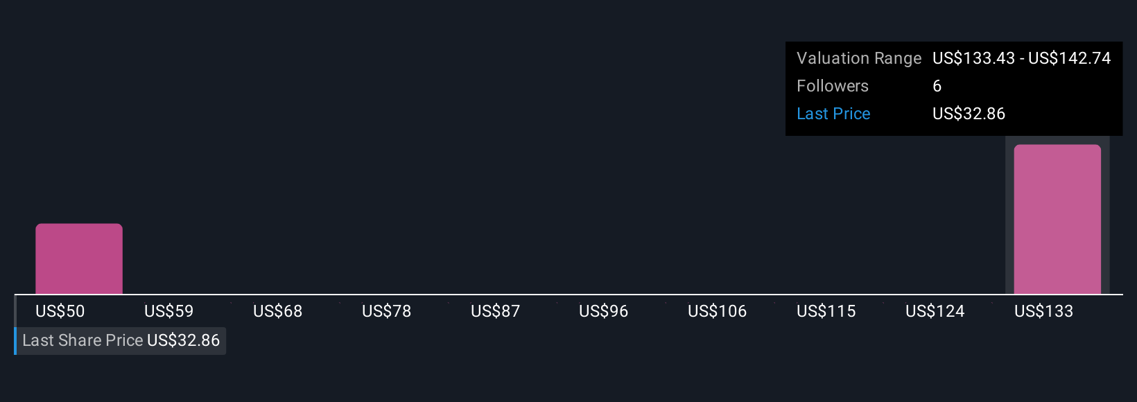 ENOV Community Fair Values as at Oct 2025