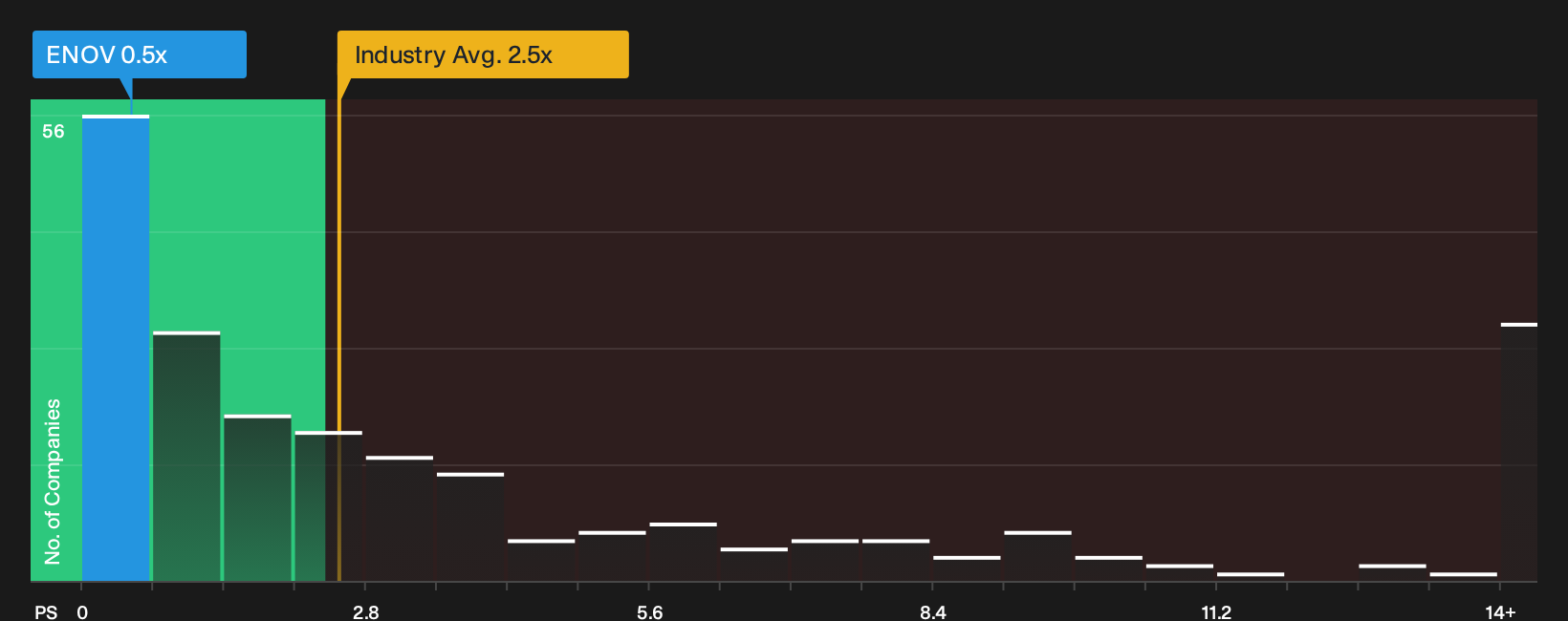 NYSE:ENOV P/S Ratio as at May 2026