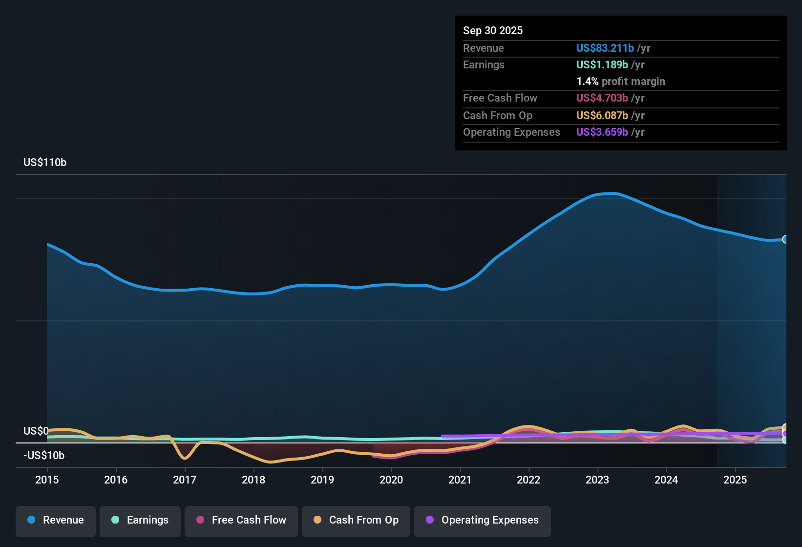 NYSE:ADM Earnings & Revenue History as at Nov 2025