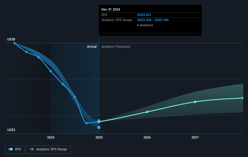 NYSE:ADM Earnings Per Share Growth as at Feb 2025