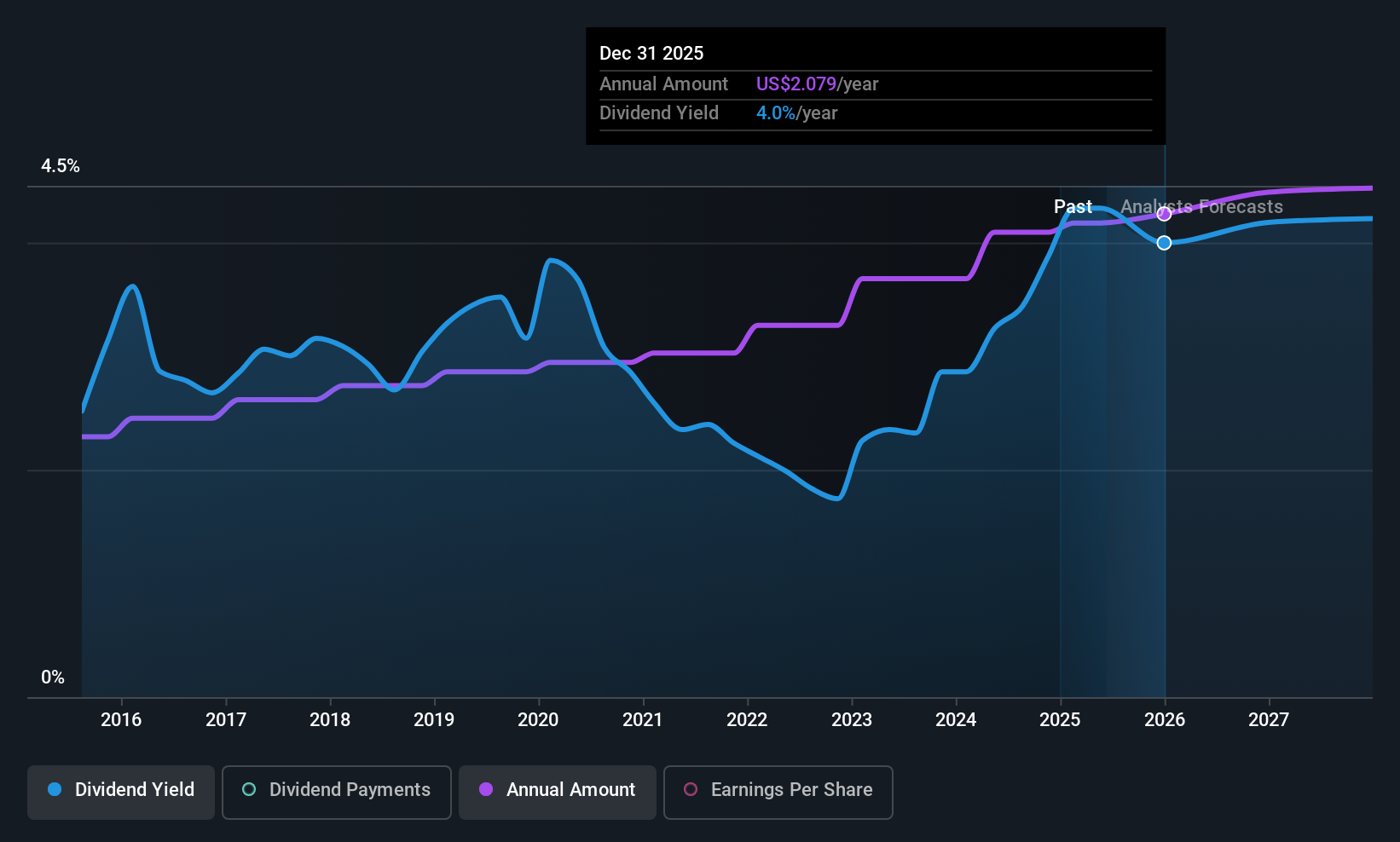 ADM Dividend History as at Jun 2025