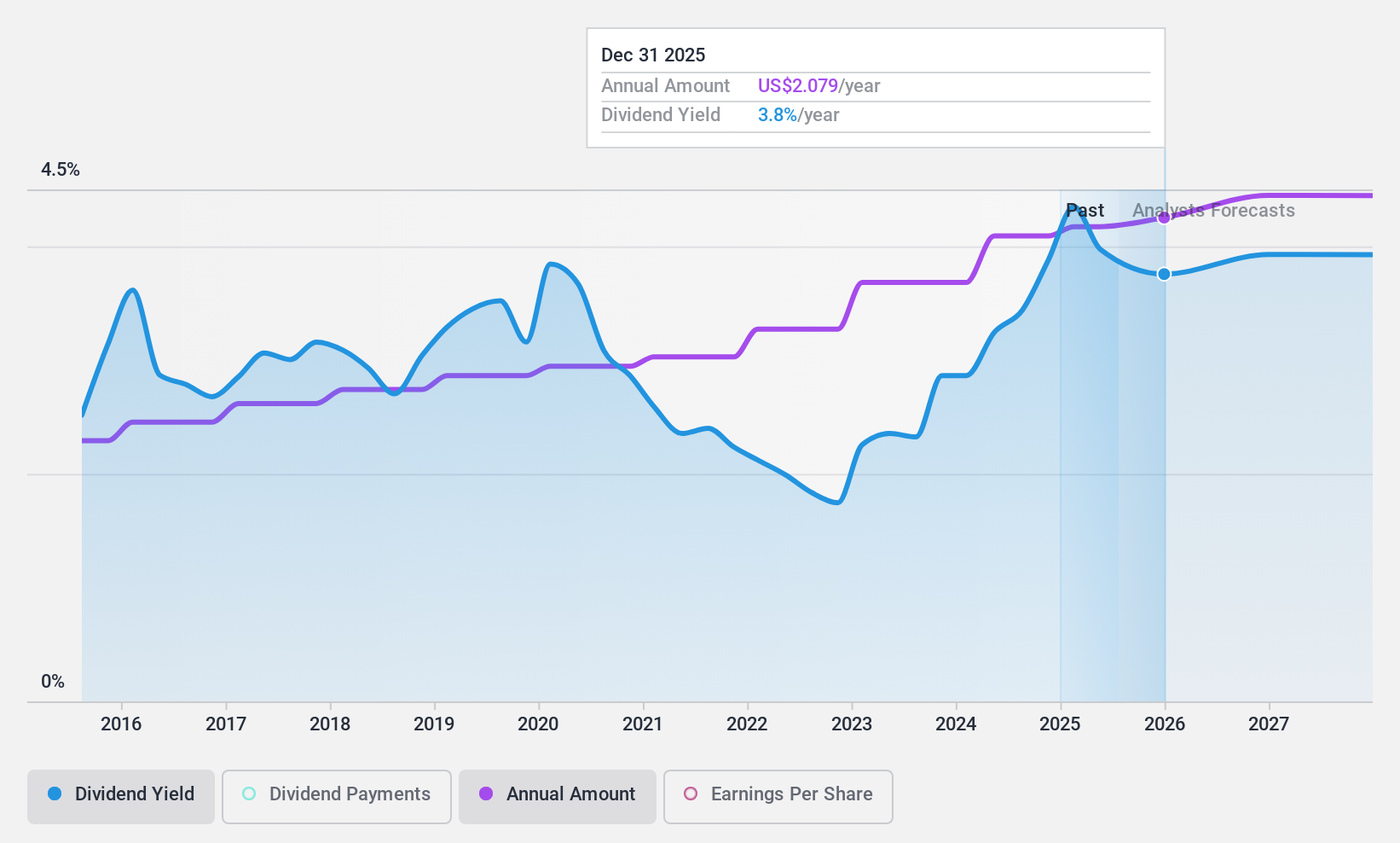 NYSE:ADM Dividend History as at Jan 2025