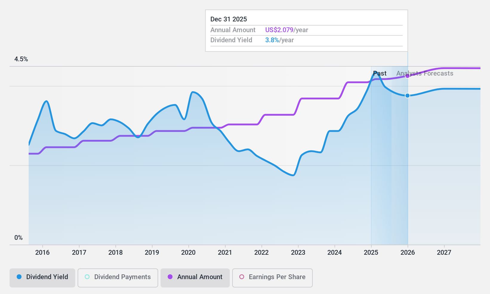 NYSE:ADM Dividend History as at Nov 2024