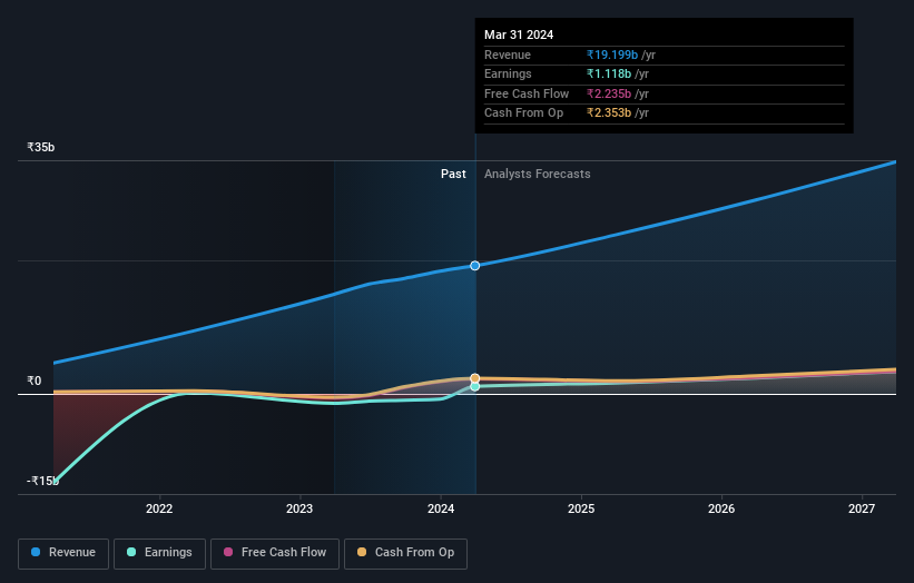 NSEI:HONASA Earnings and Revenue Growth as at Jul 2024