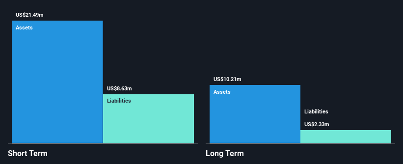 NasdaqCM:BOSC Financial Position Analysis as at Feb 2025