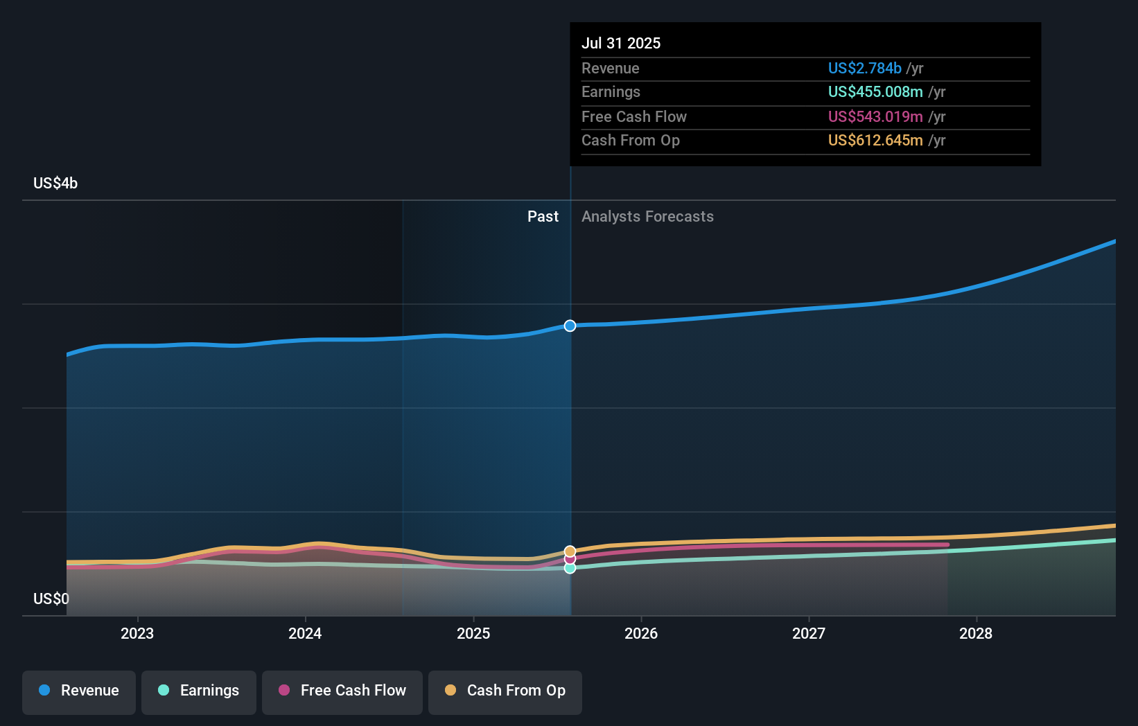 NasdaqGS:NDSN Earnings & Revenue Growth as at May 2025