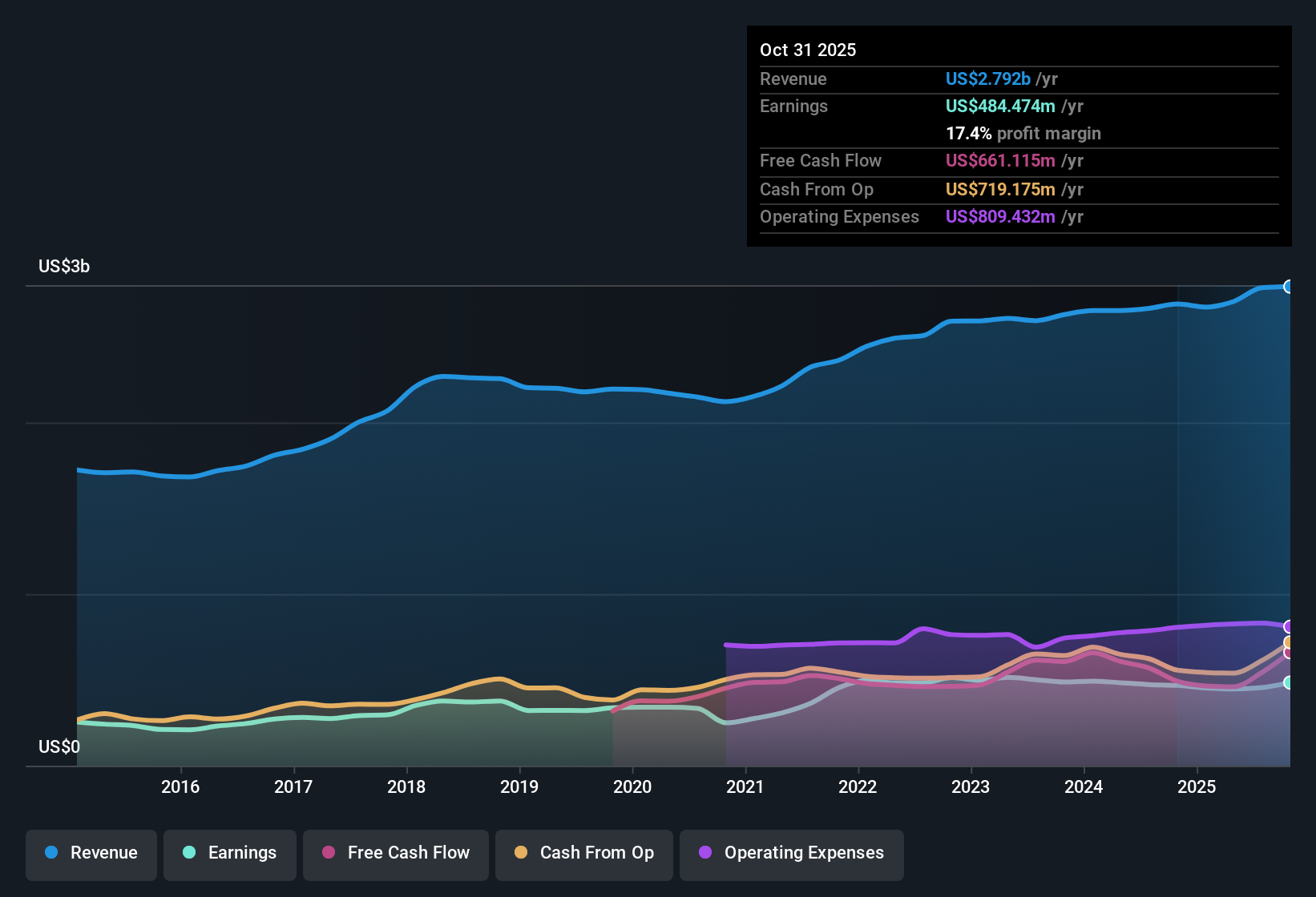 NasdaqGS:NDSN Earnings & Revenue History as at Dec 2025
