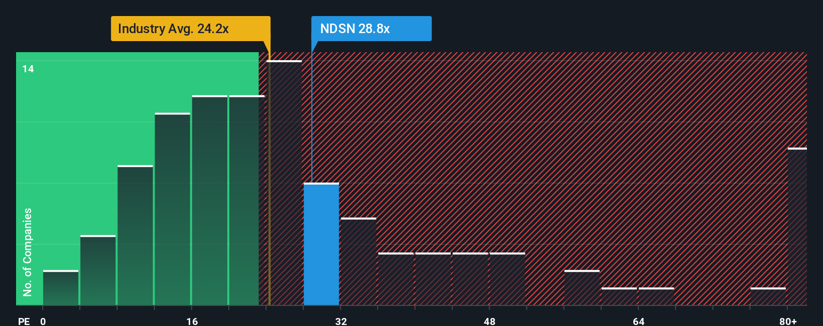 NasdaqGS:NDSN PE Ratio as at Oct 2025