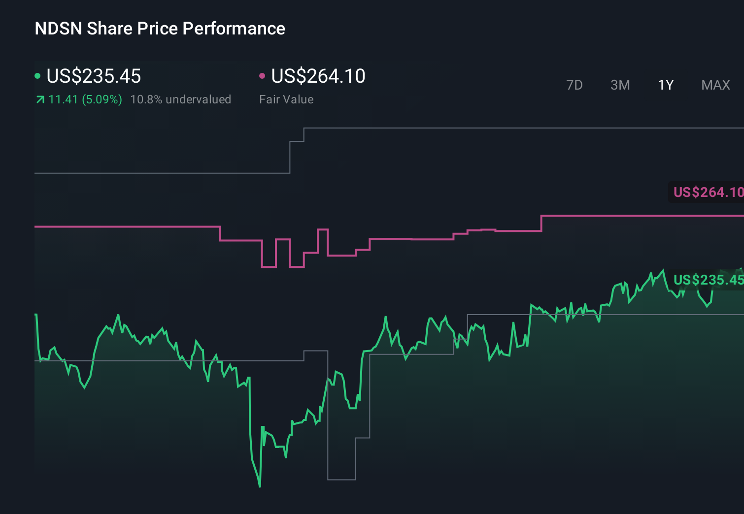 NDSN 1-Year Stock Price Chart