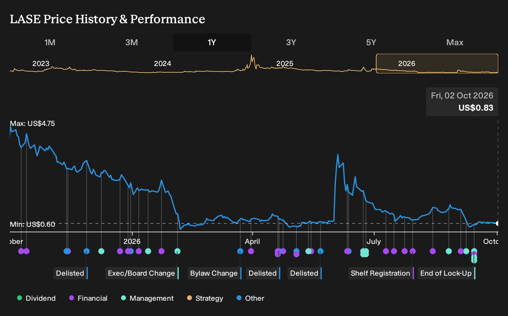 LASE 1-Year Stock Price Chart