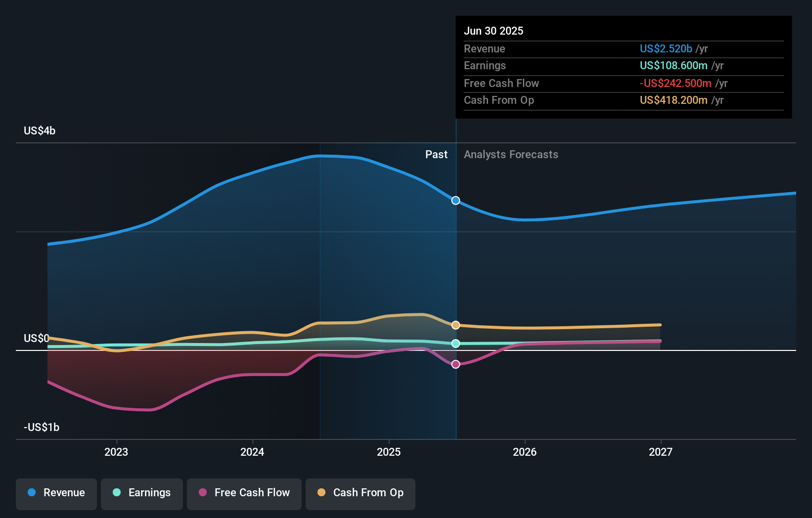 TRN Earnings & Revenue Growth as at Sep 2025