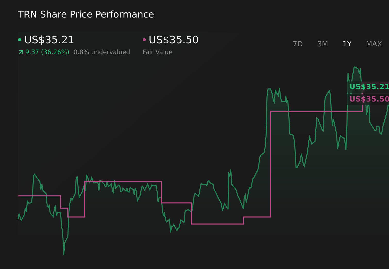 TRN 1-Year Stock Price Chart