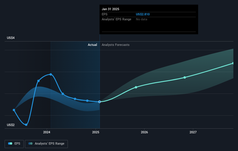 NYSE:HPQ Earnings Per Share Growth as at Mar 2025