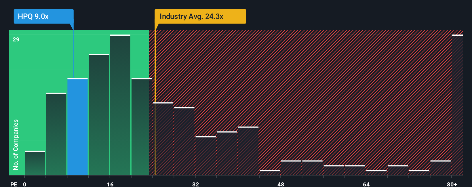 NYSE:HPQ PE Ratio as at Oct 2025