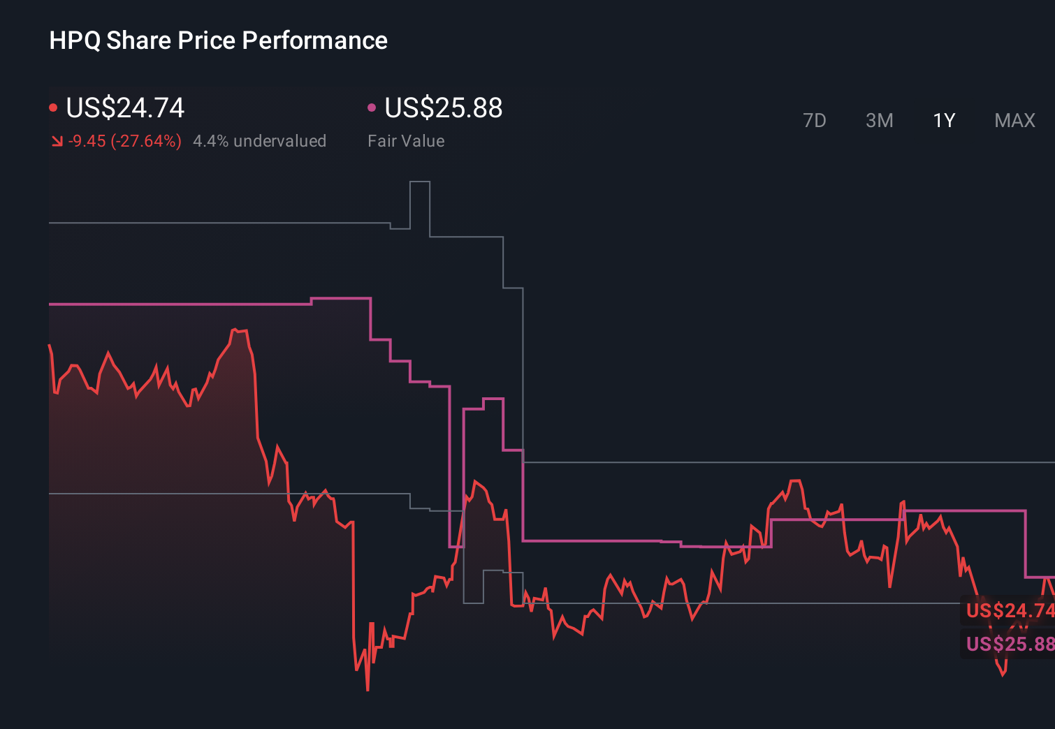 HPQ 1-Year Stock Price Chart