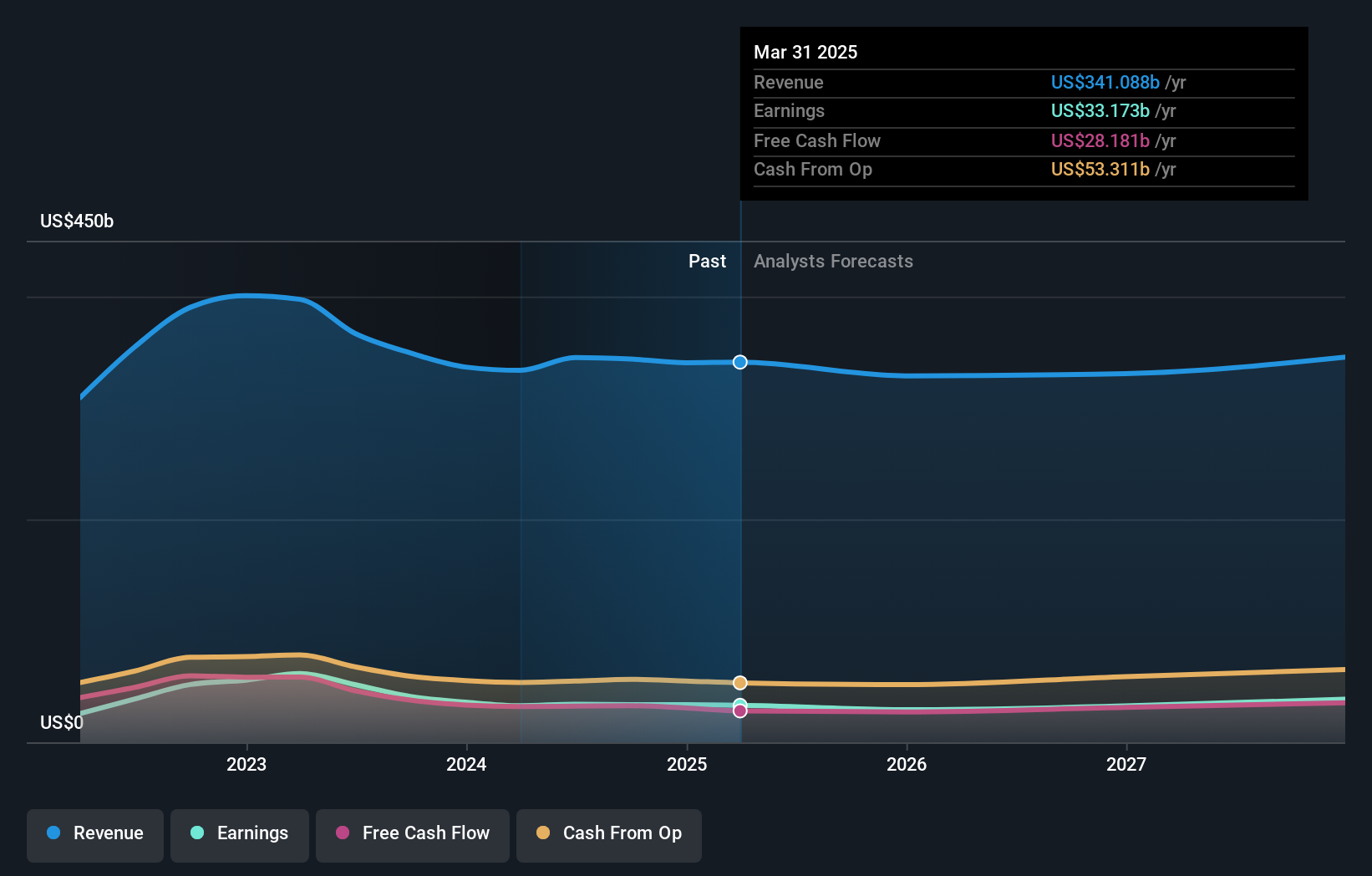 NYSE:XOM Earnings and Revenue Growth as at Dec 2024