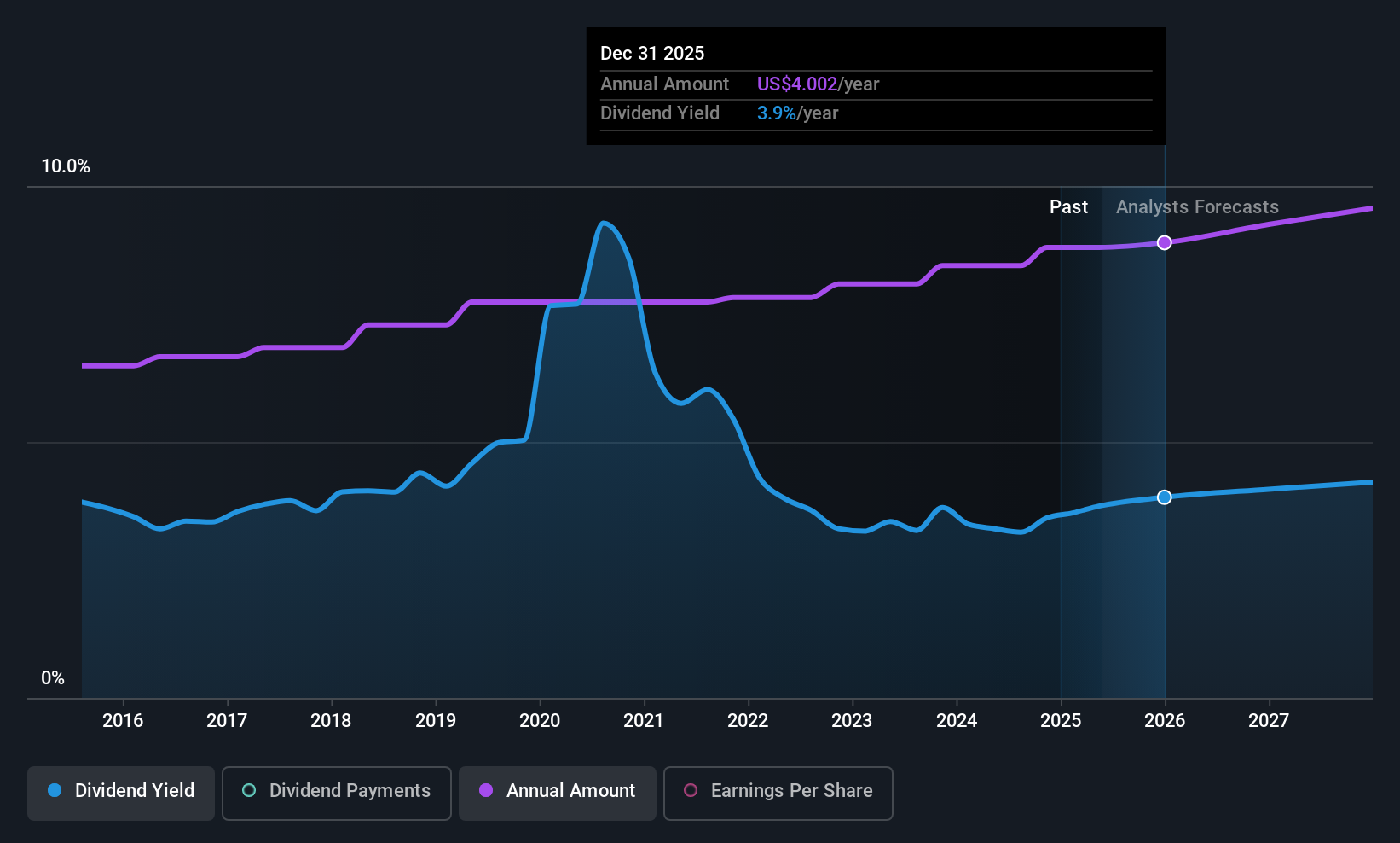 NYSE:XOM Dividend History as at May 2025