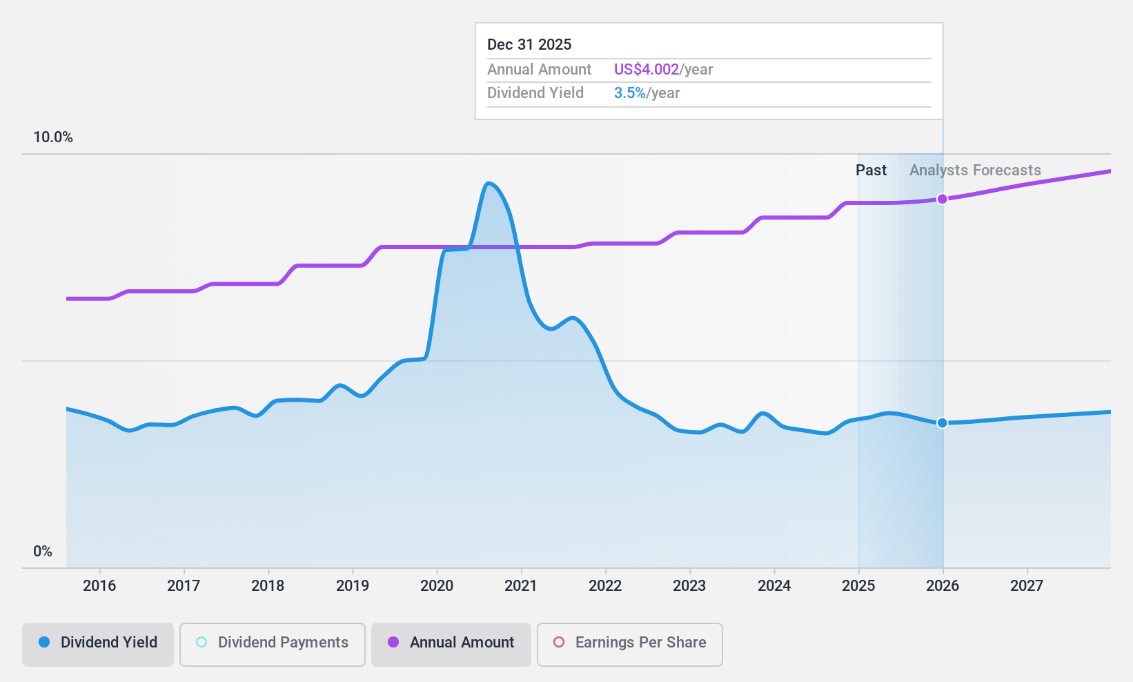 NYSE:XOM Dividend History as at Apr 2025