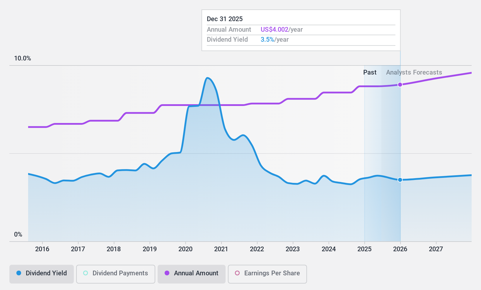 NYSE:XOM Dividend History as at Jan 2025