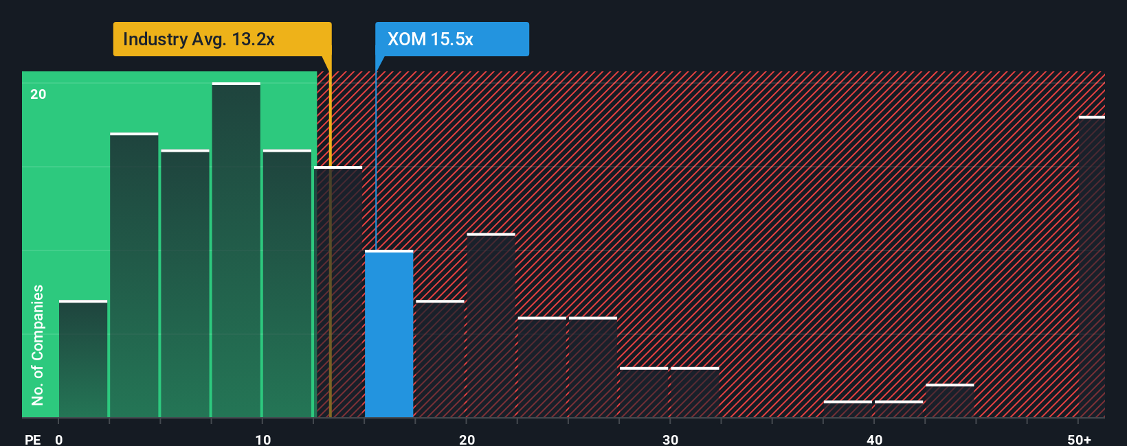 NYSE:XOM PE Ratio as at Sep 2025