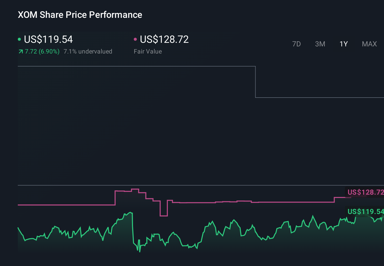 NYSE:XOM 1-Year Stock Price Chart