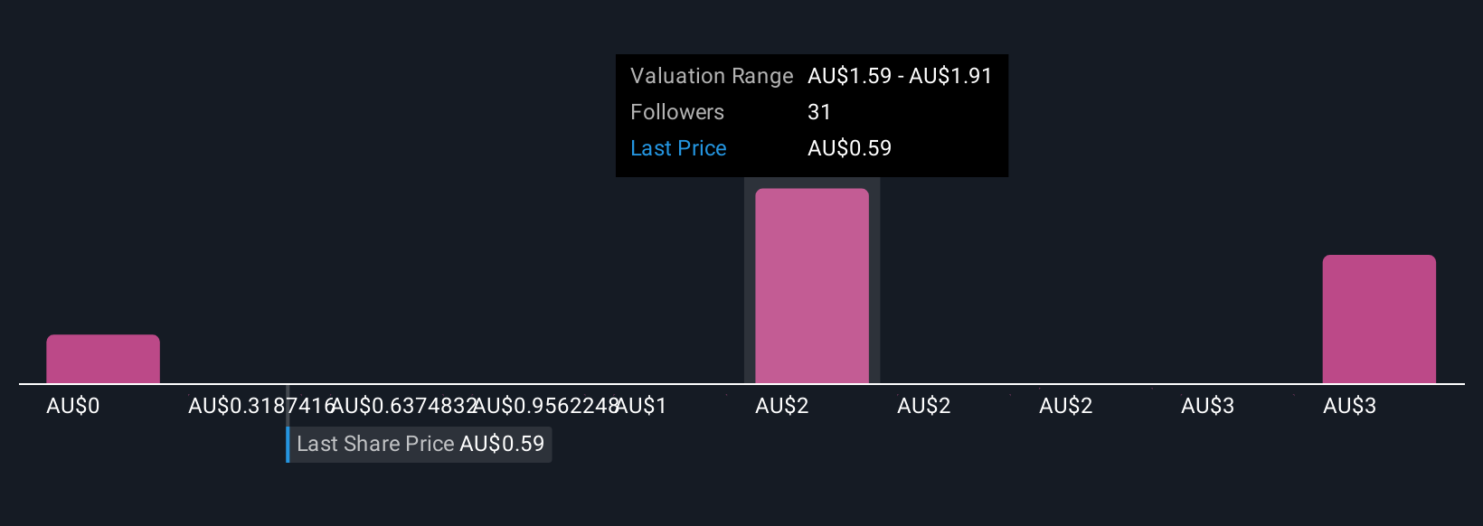 ASX:PEN Community Fair Values as at Oct 2025