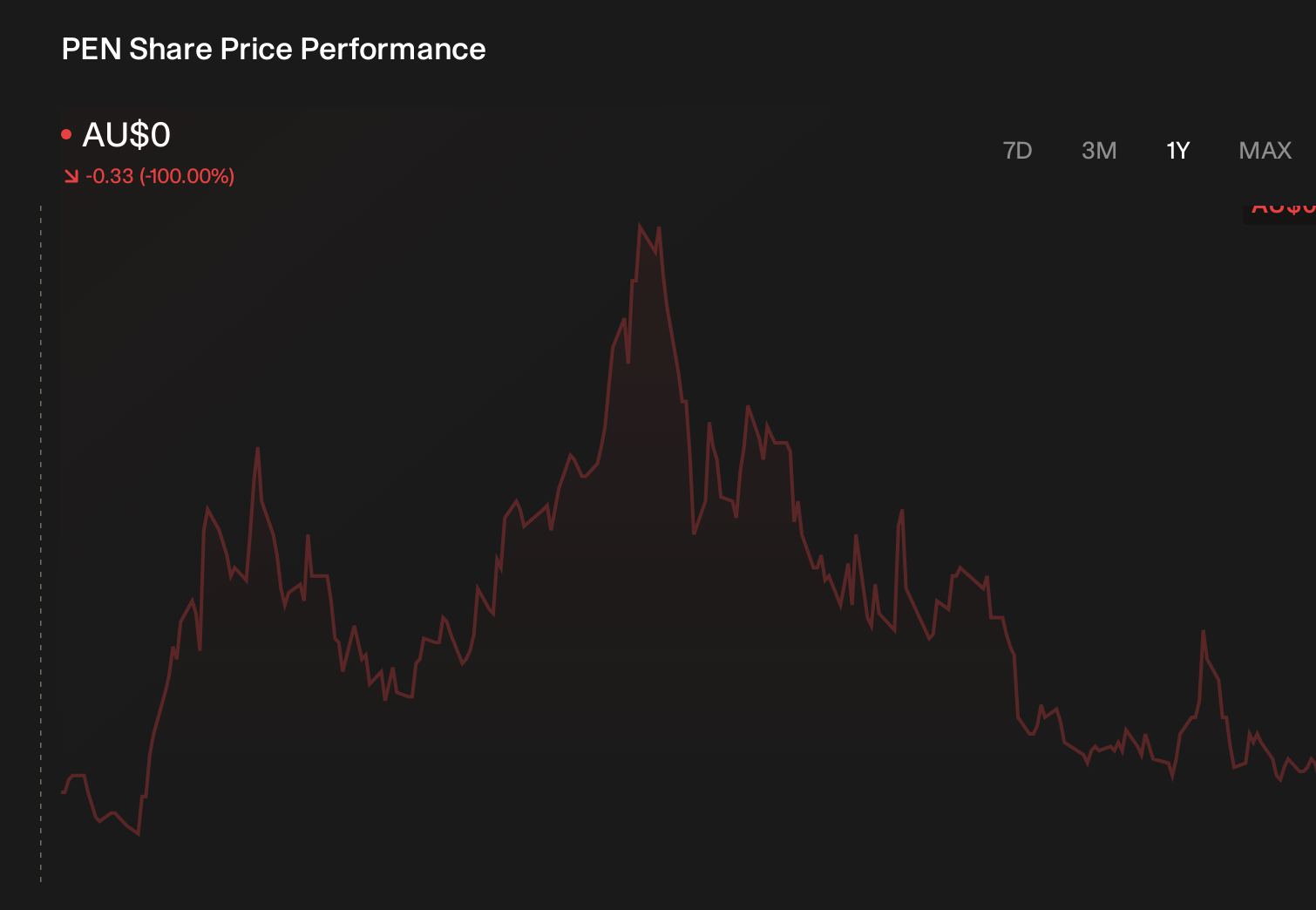 ASX:PEN 1-Year Stock Price Chart