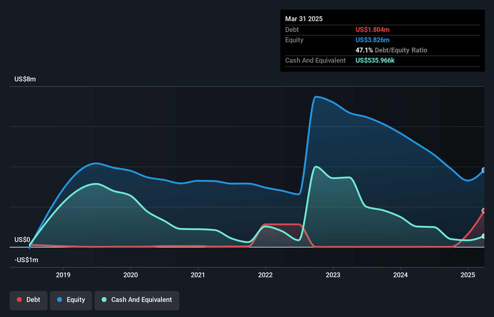 NasdaqCM:NEOV Debt to Equity History and Analysis as at Dec 2024