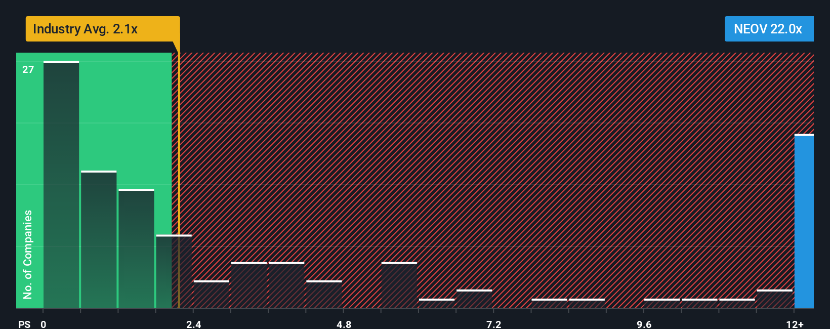 NasdaqCM:NEOV PS Ratio as at Oct 2025