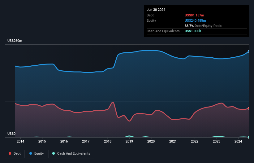 NasdaqGS:USAP Debt to Equity as at Aug 2024