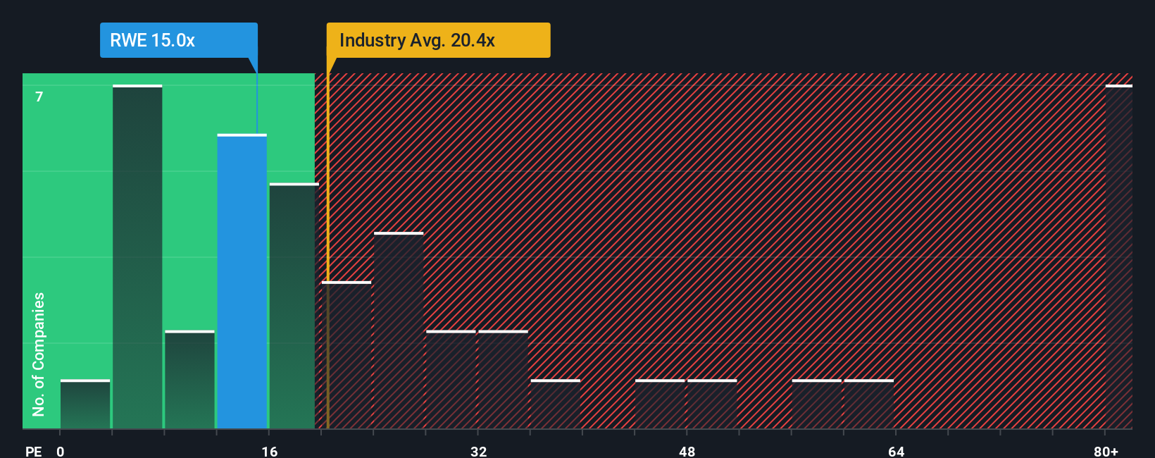 XTRA:RWE PE Ratio as at Nov 2025