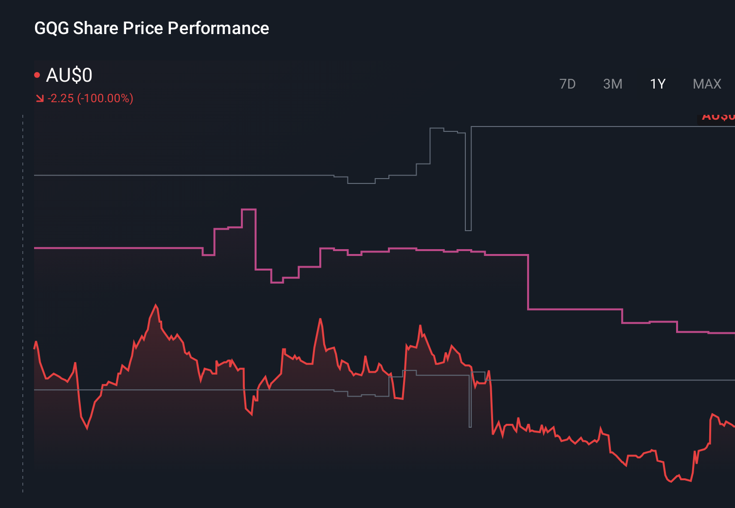 ASX:GQG 1-Year Stock Price Chart