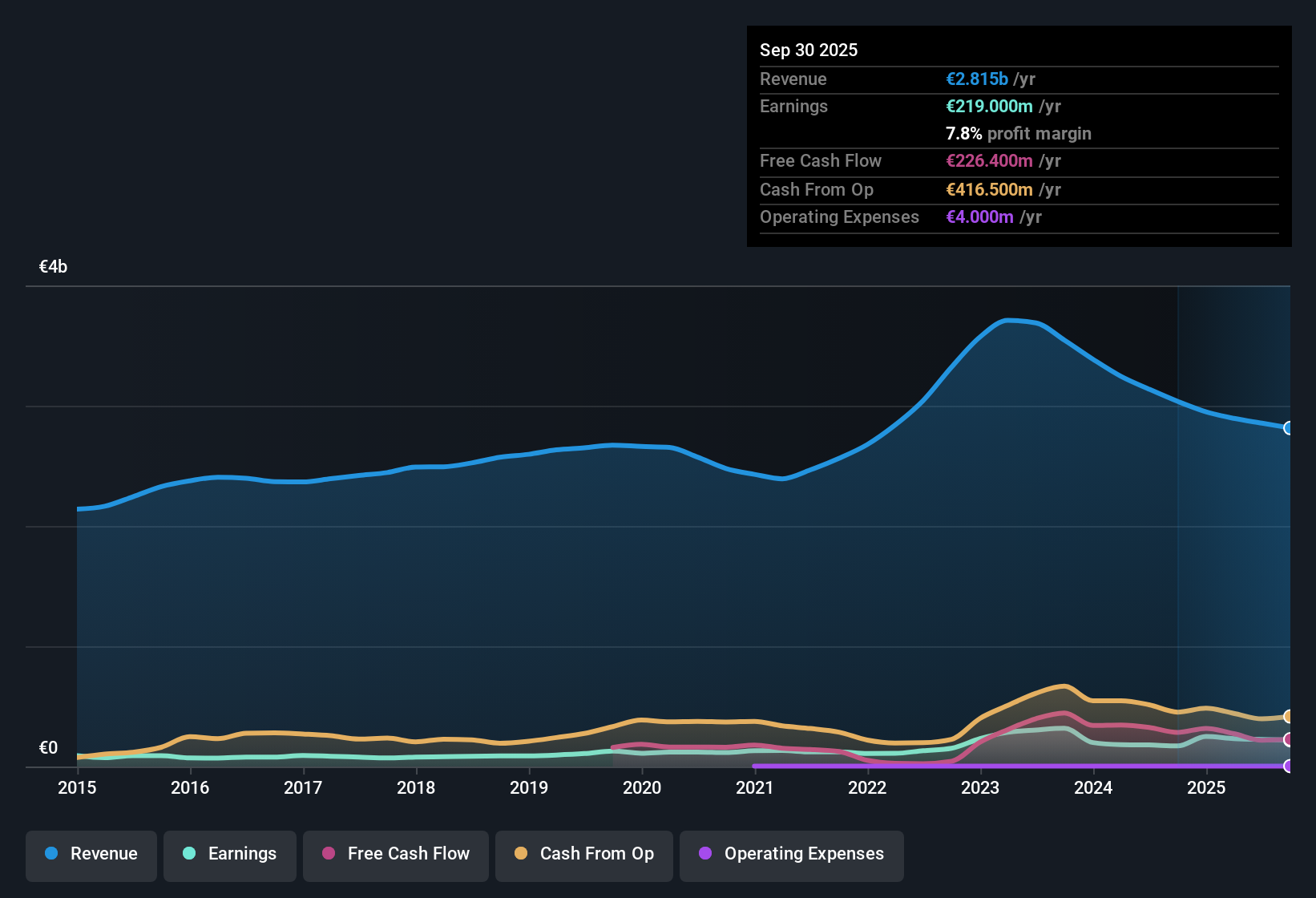 HLSE:KEMIRA Earnings & Revenue History as at Oct 2025
