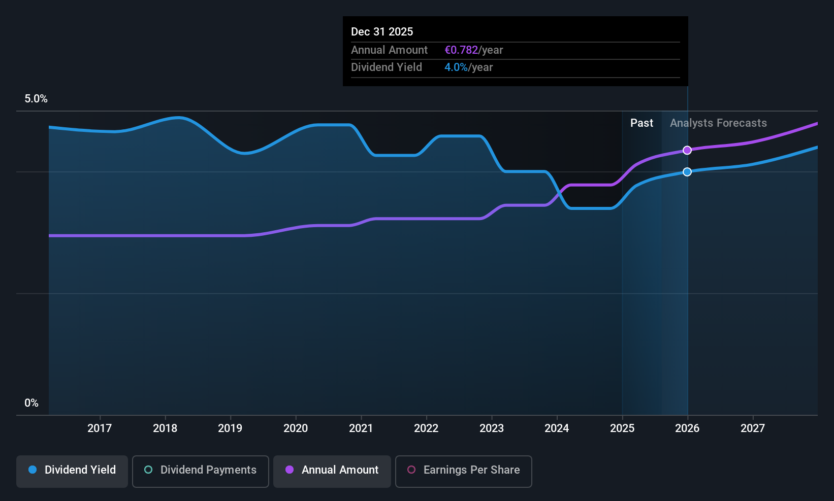 HLSE:KEMIRA Dividend History as at Jul 2025
