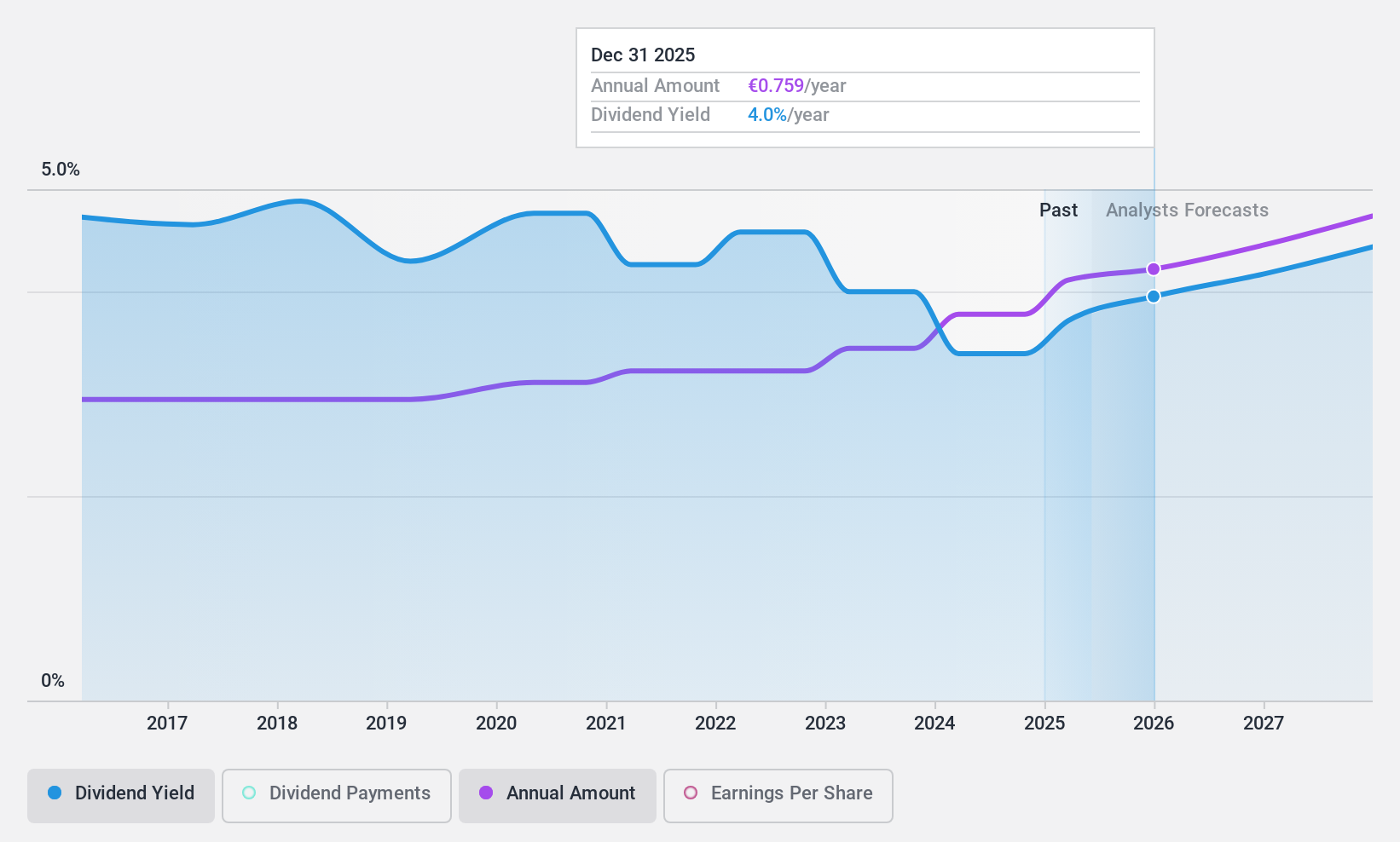 HLSE:KEMIRA Dividend History as at Jan 2025
