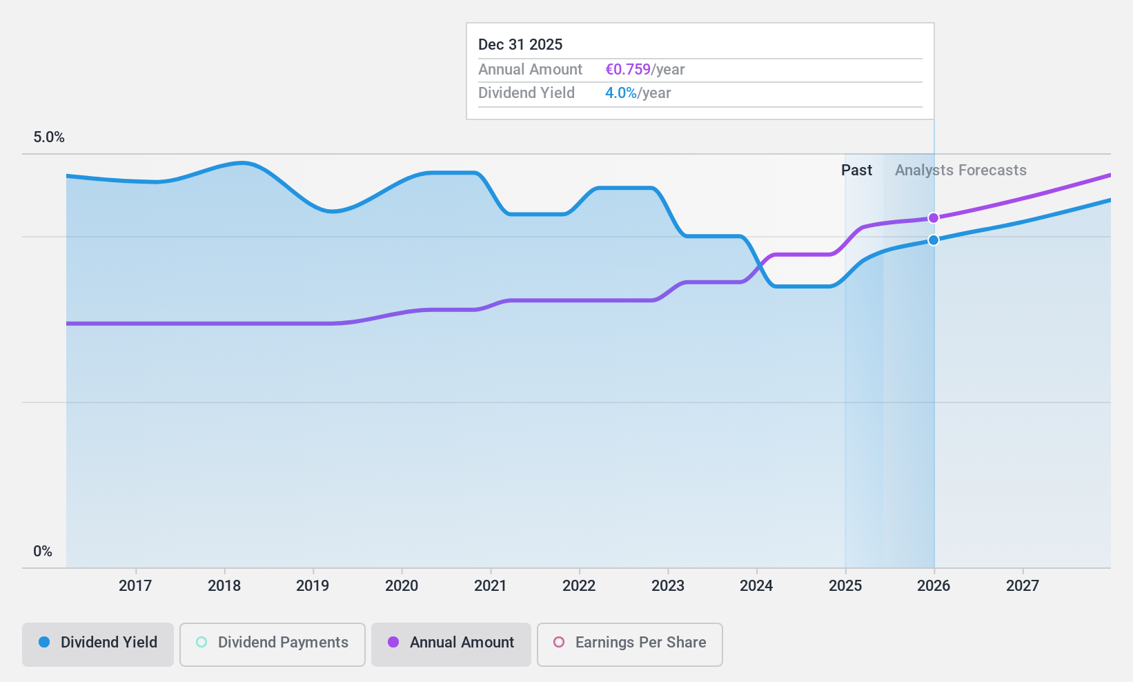 HLSE:KEMIRA Dividend History as at Dec 2024