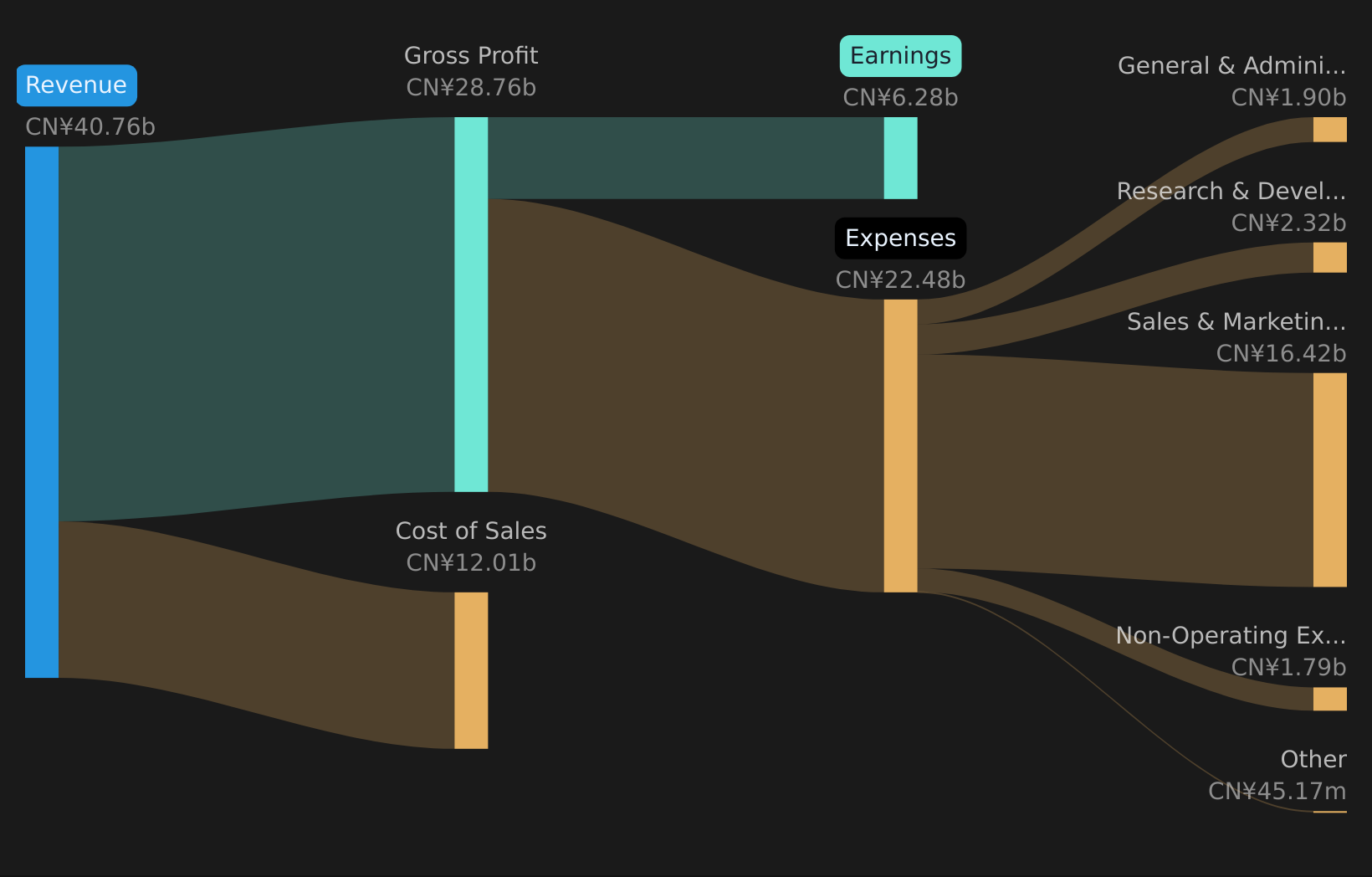 SZSE:002602 Revenue and Expenses Breakdown as at Jan 2026