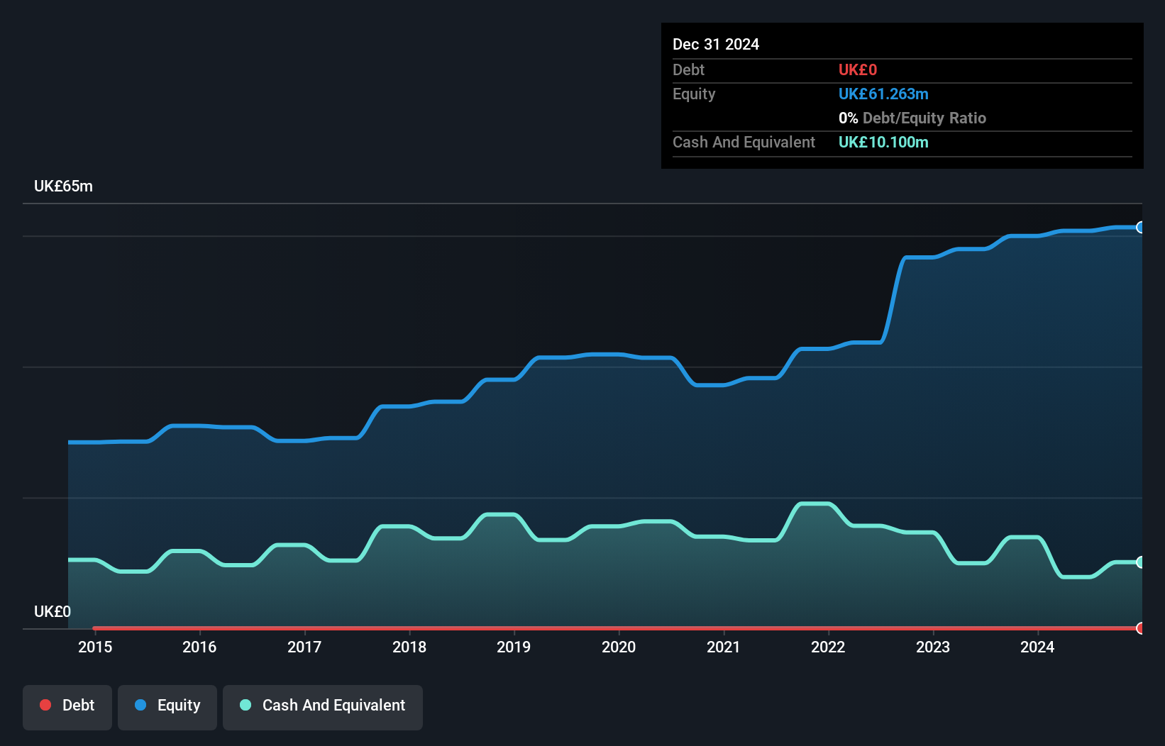 AIM:CHH Debt to Equity History and Analysis as at Aug 2025