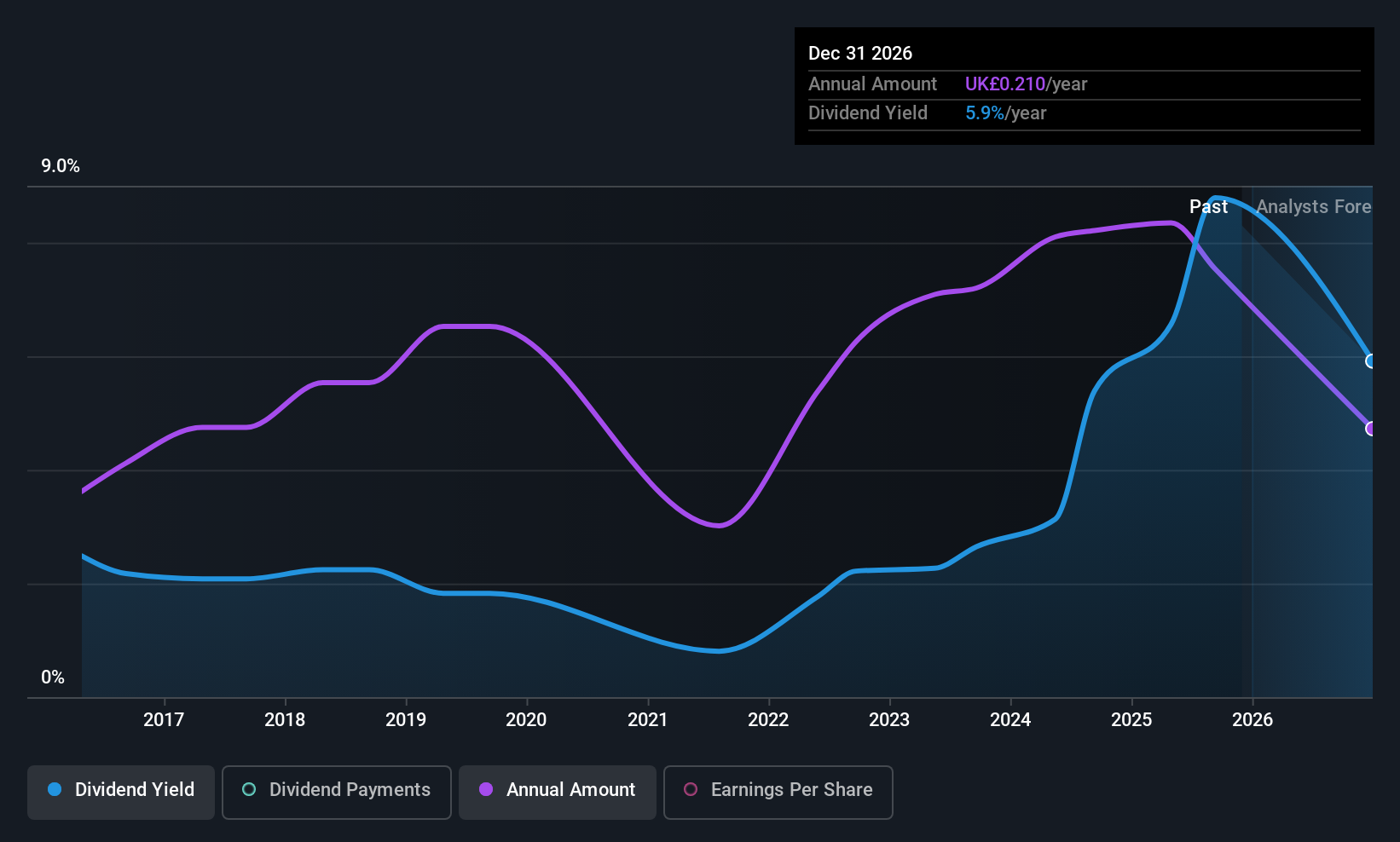 AIM:CHH Dividend History as at Jul 2025