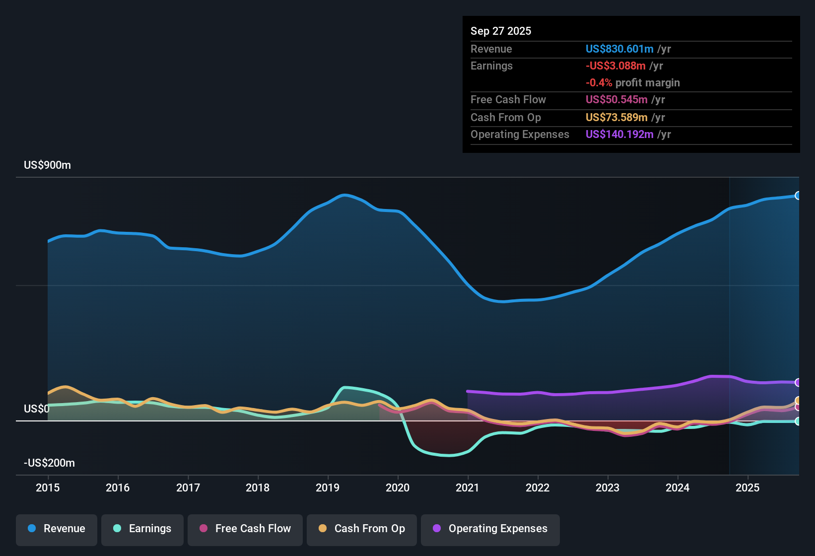 NasdaqGS:ATRO Earnings & Revenue History as at Nov 2025