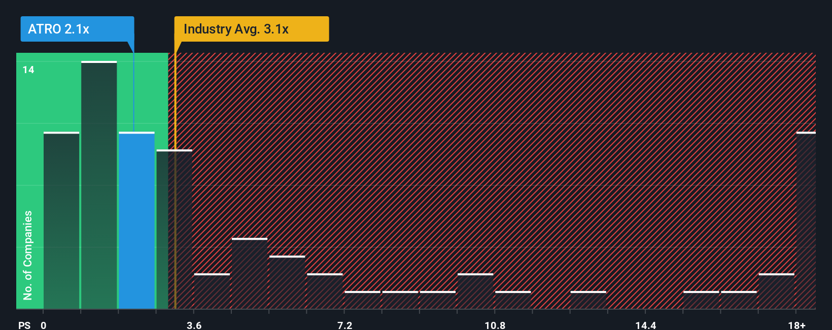 NasdaqGS:ATRO PS Ratio as at Oct 2025