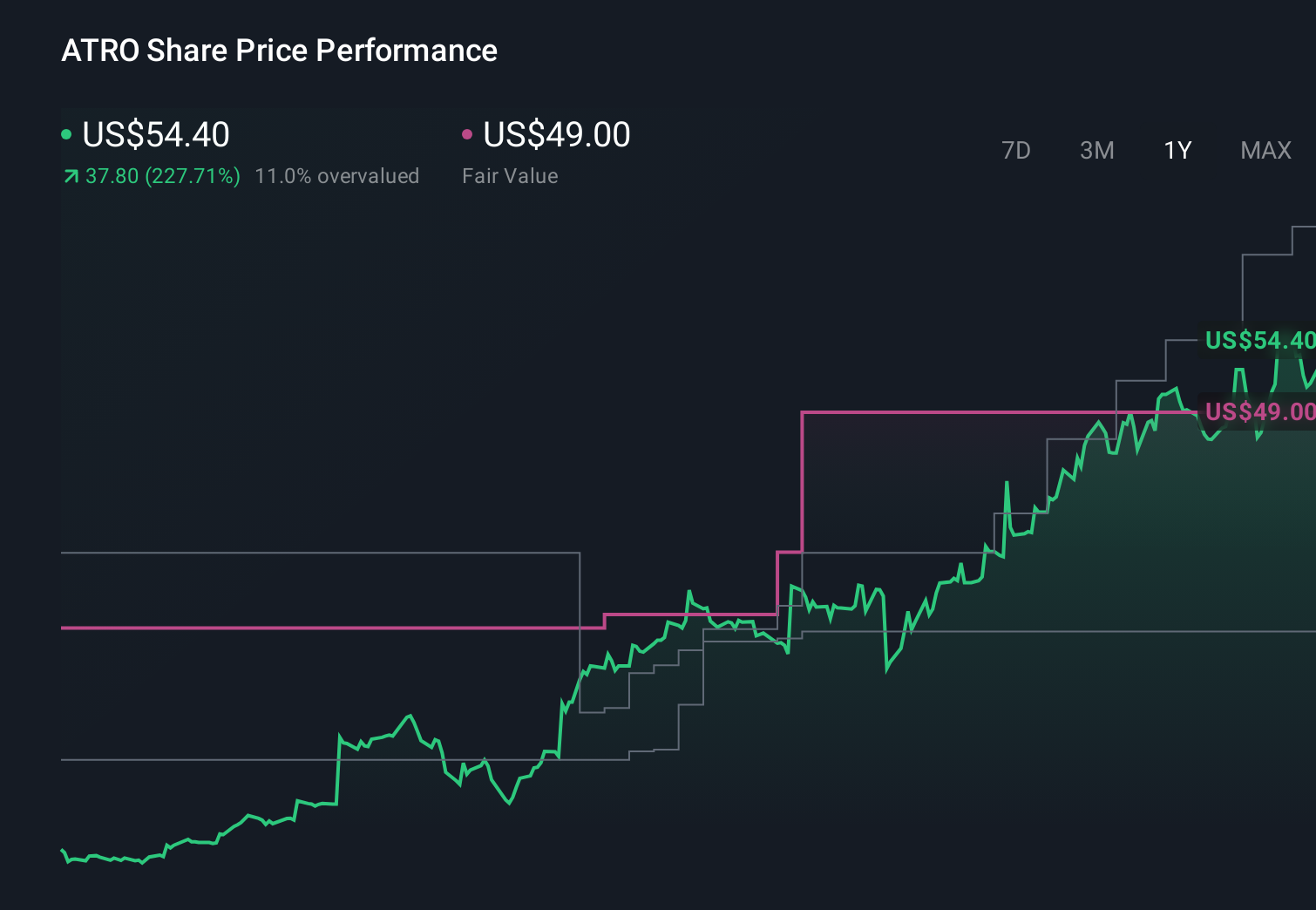 NasdaqGS:ATRO 1-Year Stock Price Chart