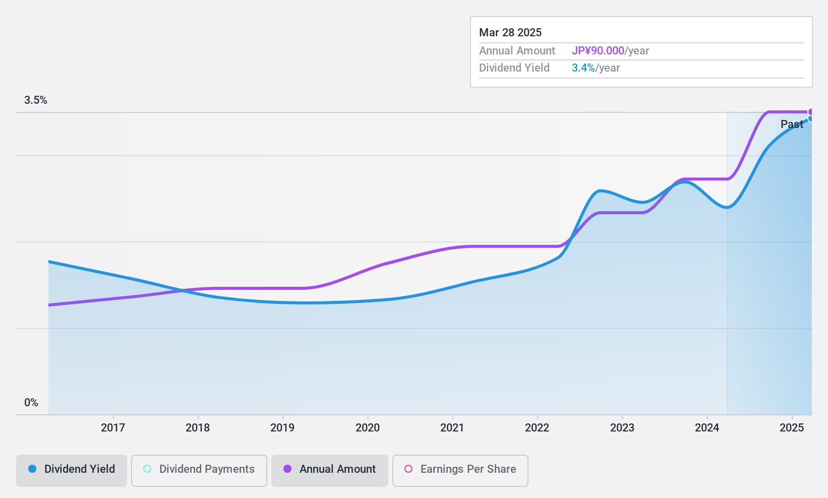 TSE:7749 Dividend History as at Aug 2024