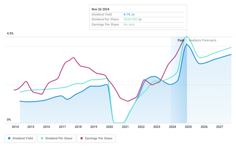 LSE:ABF Dividend History as at Nov 2024